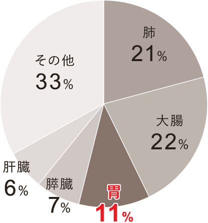 男性のがんの割合