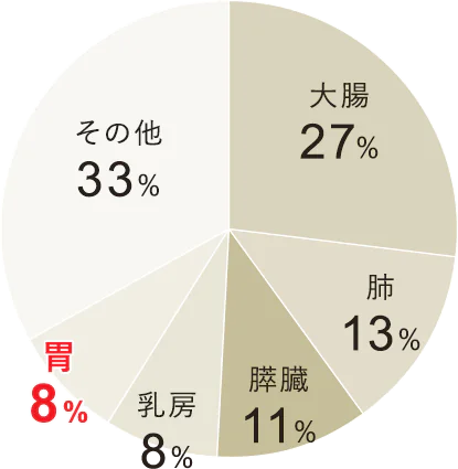 女性のがんの割合